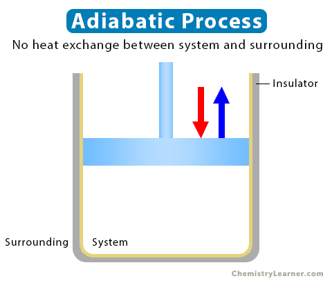 Adiabatic Process Definition Examples And Equations App