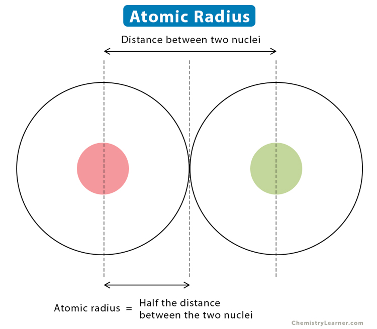 Atomic Radius: Definition, Determination, Chart, & Trend in Periodic