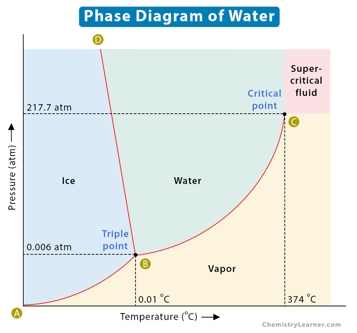 Phase Diagram of Water H O 金宝慱手机app